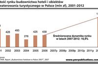 Rynek hotelowy: projekty budowlane 2007-2012