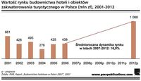 Wartość rynku budownictwa hoteli i obiektów zakwaterowania turystycznego w Polsce (mln zł), 2001-201