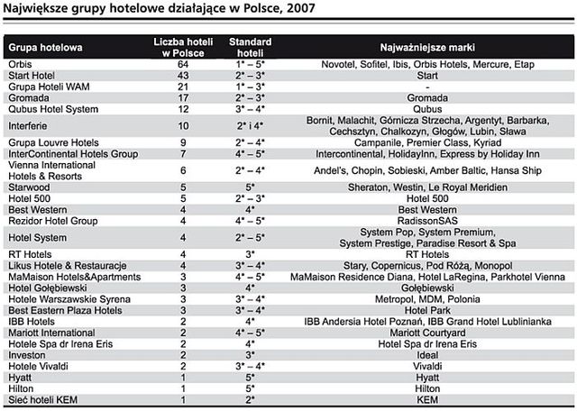 Rynek hotelowy: projekty budowlane 2007-2012