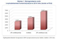 Wykres 1. Wynagrodzenia osób  z wykształceniem humanistycznym  w 2014 roku (brutto w PLN)