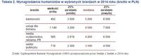 Tabela 2. Wynagrodzenia humanistów w wybranych branżach w 2014 roku (brutto w PLN)