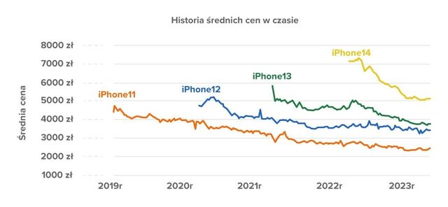 Czy nowy iPhone 15 obniży ceny starszych generacji?