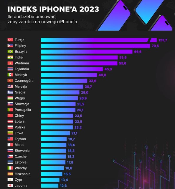 Ile trzeba pracować w Polsce, żeby kupić iPhone'a 15 Pro?