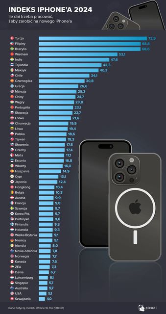 Ile trzeba pracować w Polsce, żeby kupić iPhone'a 16 Pro?