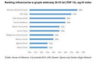 Ranking influencerów w grupie wiekowej 26-35 lat (TOP 10), wg HI Index
