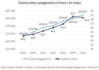 Średnia wieku pielęgniarek w Polsce i ich liczba