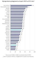 Wynagrodzenia pielęgniarek w krajach OECD w 2013 roku