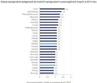 Relacja wynagrodzeń pielęgniarek do średnich wynagrodzeń w poszczególnych krajach w 2013 roku