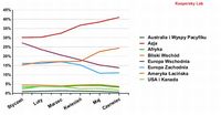 Odsetek spamu według regionu w pierwszej połowie 2011 r.