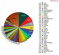 Źródła spamu według państwa w pierwszej połowie 2011 r.