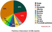 Państwa stanowiące źródła spamu