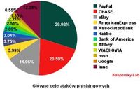 Główne cele ataków phishingowych