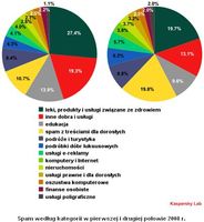 Spam według kategorii w pierwszej i drugiej połowie 2008 r.