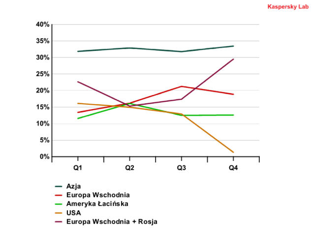 Ewolucja spamu 2010