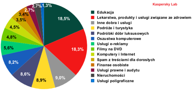 Ewolucja spamu 2010