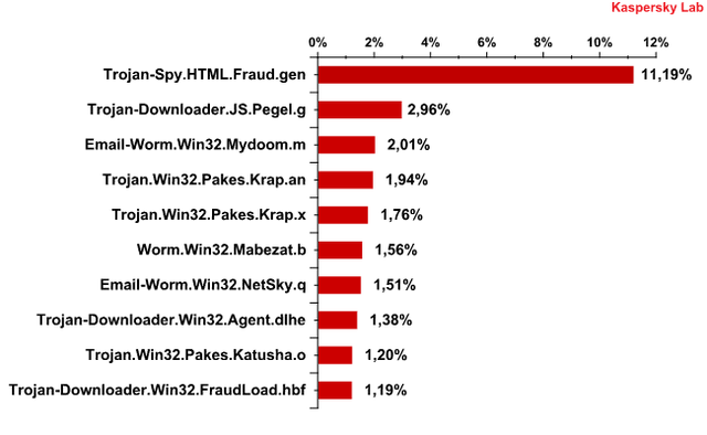 Ewolucja spamu 2010