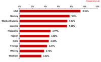10 państw, w których moduł Ochrona poczty najczęściej wykrywał szkodliwe oprogramowanie w 2010 roku