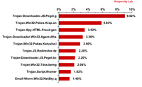 10 najpopularniejszych szkodliwych plików w wiadomościach e-mail