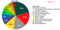 Rozkład kategorii spamu