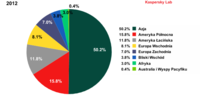 Źródła spamu według regionu, 2012 rok 