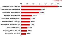Top 10 szkodliwych programów w wiadomościach e-mail w 2012 r.