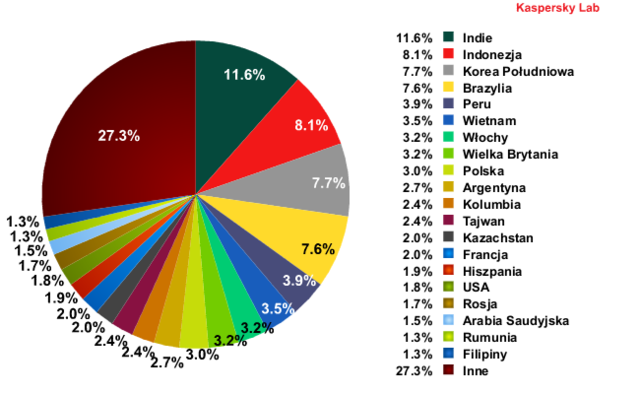 Spam w I 2012 r.