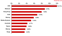 Państwa, w których najczęściej wykrywano szkodliwe oprogramowanie w ruchu pocztowym w styczniu 2012