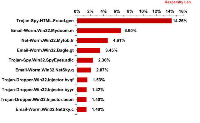 Spam w I 2012 r.