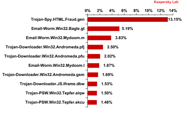 Spam w I 2013 r.