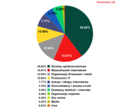 Rozkład 100 organizacji stanowiących najczęstszy cel phisherów według kategorii