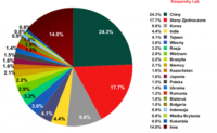 Źródła spamu według państwa w pierwszym kwartale 2013 roku Źródła spamu według państwa w pierwszym kwartale 2013 roku