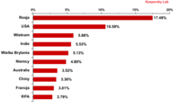 Państwa, w których moduł ochrony poczty najczęściej wykrywał szkodliwe oprogramowanie w lutym 2011 r