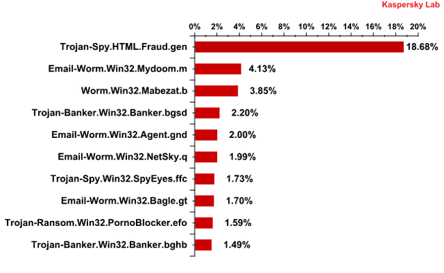 Spam w II 2011 r.