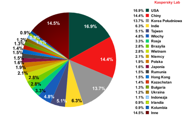 Spam w II 2013 r.