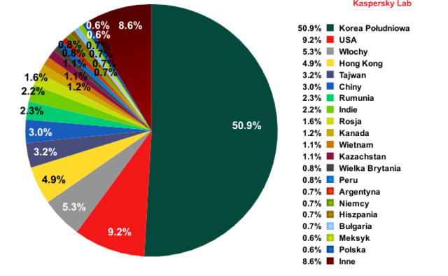 Spam w II 2013 r.