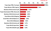 Top 10 szkodliwych programów rozprzestrzenianych za pośrednictwem poczty e-mail w lutym 2013 roku