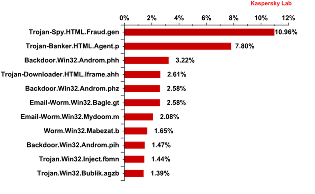 Spam w II 2013 r.