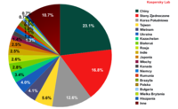 Rozkład źródeł spamu według państwa, II kwartał 2013 r.