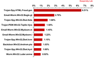 10 szkodliwych programów najczęściej rozprzestrzenianych za pośrednictwem poczty e-mail, II kw. 2013