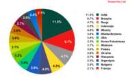 Źródła spamu w marcu 2011 r.