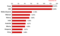 Państwa, w których najczęściej wykrywano szkodliwe programy w ruchu pocztowym w marcu 2011 r.