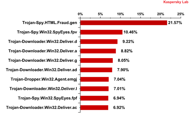 Spam w III 2011 r.