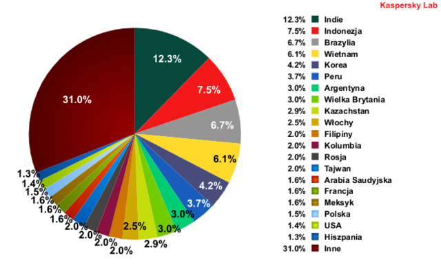 Spam w III 2012 r.