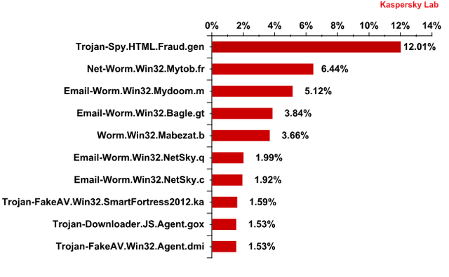 Spam w III 2012 r.