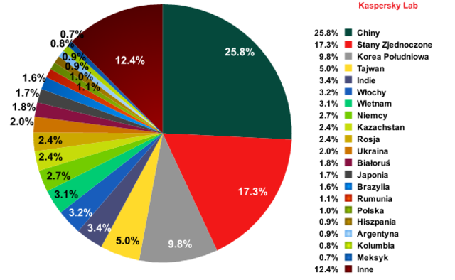 Spam w III 2013 r.