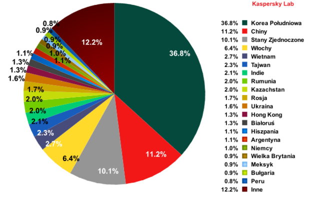 Spam w III 2013 r.