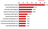 Top 10 szkodliwych programów rozprzestrzenianych za pośrednictwem poczty e-mail w marcu 2013 roku 