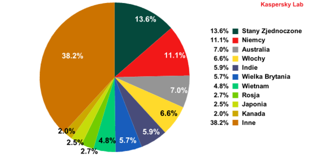 Spam w III 2013 r.