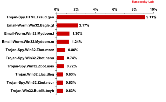 Spam w III kw. 2013 r.