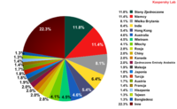 Rozkład wykryć szkodliwego oprogramowania w poczcie e-mail według państwa w III kw.